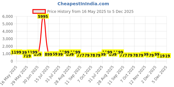 myntra.com Myntra Elegant Homes Cream-Coloured & Black 1 Piece Wood Abstract Wall Paintings myntra elegant homes Price History Graph from 16 May 2025 to 5 Dec 2025