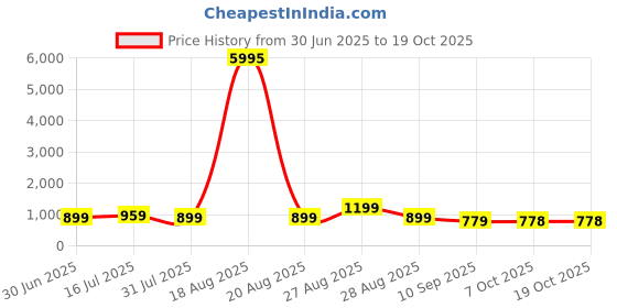 myntra.com Myntra Elegant Homes Cream-Coloured & Black Ancient Egyptian Printed Wall Art myntra elegant homes Price History Graph from 30 Jun 2025 to 19 Oct 2025