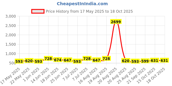 myntra.com Myntra Elegant Homes Cream-Coloured & Black Cotton Sofa Cover With Arms myntra elegant homes Price History Graph from 17 May 2025 to 18 Oct 2025
