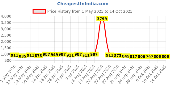myntra.com Myntra Elegant Homes Cream-Coloured & Black Printed Polyester Sofa Cover myntra elegant homes Price History Graph from 1 May 2025 to 10 Oct 2025