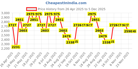 myntra.com Myntra Elegant Homes Cream-Coloured & Blue Printed Cotton Sofa Cover With Arms myntra elegant homes Price History Graph from 26 Apr 2025 to 5 Dec 2025