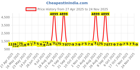 myntra.com Myntra Elegant Homes Cream-Coloured & Blue Set of 2 Floral Black Out Door Curtain myntra elegant homes Price History Graph from 27 Apr 2025 to 24 Nov 2025