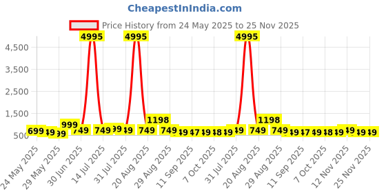 myntra.com Myntra Elegant Homes Cream-Coloured & Blue Wood Abstract Wall Art myntra elegant homes Price History Graph from 24 May 2025 to 24 Nov 2025