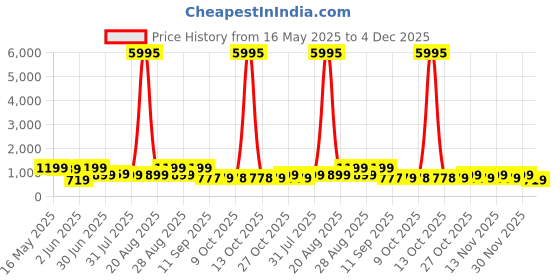 myntra.com Myntra Elegant Homes Cream-Coloured & Brown 1 Piece Wood Other Wall Paintings myntra elegant homes Price History Graph from 16 May 2025 to 4 Dec 2025