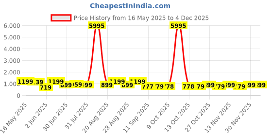 myntra.com Myntra Elegant Homes Cream-Coloured & Brown 1 Piece Wood Other Wall Paintings myntra elegant homes Price History Graph from 16 May 2025 to 3 Dec 2025
