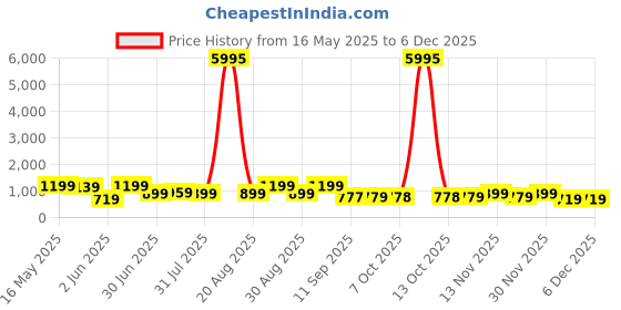 myntra.com Myntra Elegant Homes Cream-Coloured & Brown 1 Piece Wood Other Wall Paintings myntra elegant homes Price History Graph from 16 May 2025 to 4 Dec 2025
