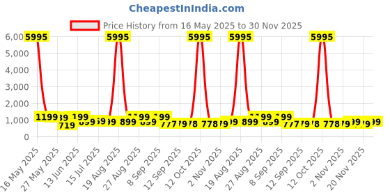 myntra.com Myntra Elegant Homes Cream-Coloured & Brown 1 Piece Wood Other Wall Paintings myntra elegant homes Price History Graph from 16 May 2025 to 30 Nov 2025