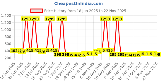 myntra.com Myntra Elegant Homes Cream-Coloured & Brown 32 Clips Flying 360 RotatingClothHanger myntra elegant homes Price History Graph from 18 Jun 2025 to 22 Nov 2025