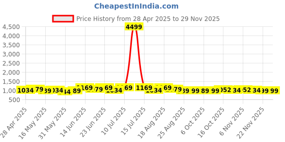 myntra.com Myntra Elegant Homes Cream-Coloured & Brown 6 Pieces Printed 3 Seater Sofa Covers myntra elegant homes Price History Graph from 28 Apr 2025 to 27 Nov 2025