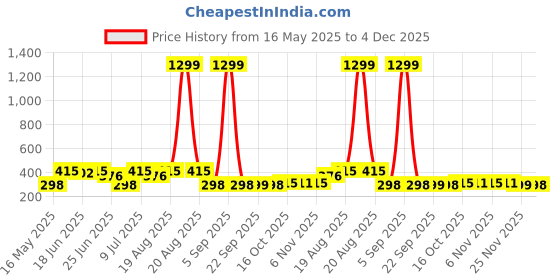 myntra.com Myntra Elegant Homes Cream-Coloured & Brown Cotton 4 Piece Sofa Cover myntra elegant homes Price History Graph from 16 May 2025 to 4 Dec 2025