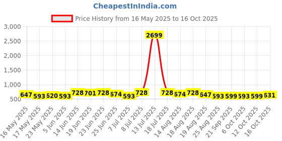 myntra.com Myntra Elegant Homes Cream-Coloured & Brown Cotton Sofa Cover myntra elegant homes Price History Graph from 16 May 2025 to 16 Oct 2025