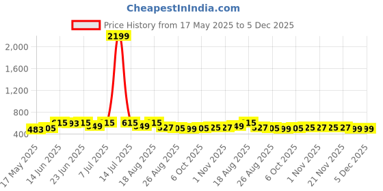 myntra.com Myntra Elegant Homes Cream-Coloured & Brown Cotton Sofa Cover myntra elegant homes Price History Graph from 17 May 2025 to 5 Dec 2025