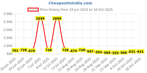 myntra.com Myntra Elegant Homes Cream-Coloured & Brown Cotton Sofa Cover myntra elegant homes Price History Graph from 19 Jun 2025 to 18 Oct 2025