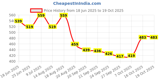 myntra.com Myntra Elegant Homes Cream-Coloured & Brown Cotton Sofa Cover myntra elegant homes Price History Graph from 18 Jun 2025 to 18 Oct 2025
