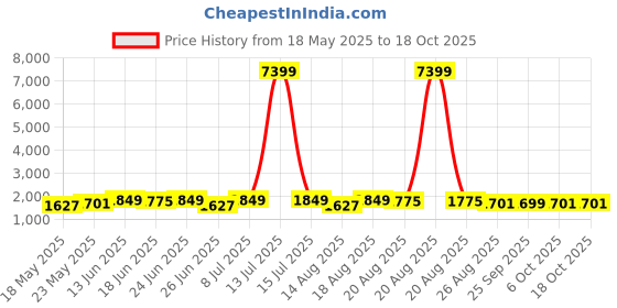 myntra.com Myntra Elegant Homes Cream-Coloured & Brown Cotton Sofa Cover With Arms myntra elegant homes Price History Graph from 18 May 2025 to 18 Oct 2025