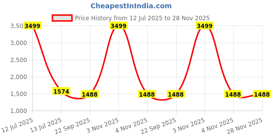 myntra.com Myntra Elegant Homes Cream-Coloured & Brown Floral 210 TC King Bedsheet with 2 Pillow Covers myntra elegant homes Price History Graph from 12 Jul 2025 to 26 Nov 2025