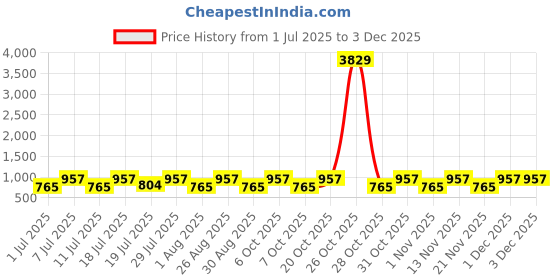 myntra.com Myntra Elegant Homes Cream-Coloured & Brown Geometric 300 TC King Bedsheet with 2 Pillow Covers myntra elegant homes Price History Graph from 1 Jul 2025 to 3 Dec 2025