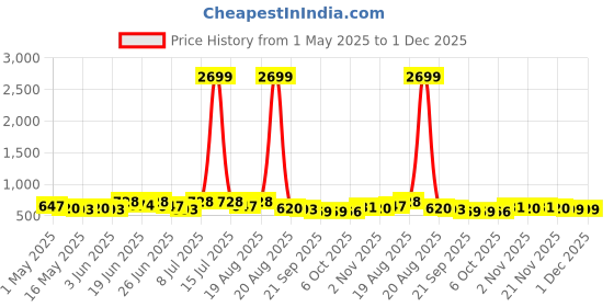 myntra.com Myntra Elegant Homes Cream-Coloured & Brown Polyester Sofa Cover myntra elegant homes Price History Graph from 1 May 2025 to 30 Nov 2025