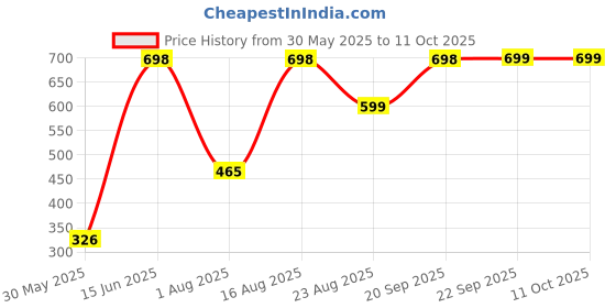 myntra.com Myntra Elegant Homes Cream-Coloured & Brown Printed Ceramic Glossy Cups Set of Cups and Mugs myntra elegant homes Price History Graph from 30 May 2025 to 10 Oct 2025