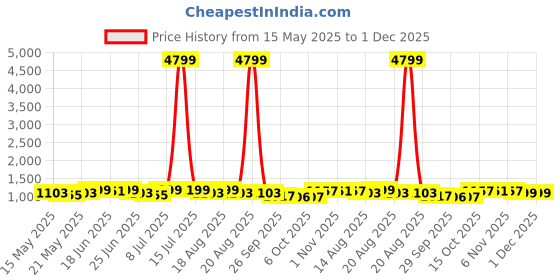 myntra.com Myntra Elegant Homes Cream-Coloured & Brown Printed Cotton Sofa Cover myntra elegant homes Price History Graph from 15 May 2025 to 1 Dec 2025