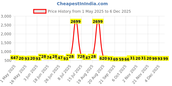 myntra.com Myntra Elegant Homes Cream-Coloured & Brown Printed Polyester Sofa Cover myntra elegant homes Price History Graph from 1 May 2025 to 4 Dec 2025