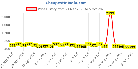 myntra.com Myntra Elegant Homes Cream-Coloured & Brown Printed Shelf Liner Organiser myntra elegant homes Price History Graph from 21 Mar 2025 to 5 Oct 2025