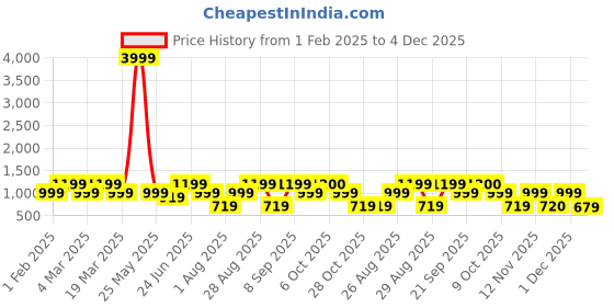 myntra.com Myntra Elegant Homes Cream-Coloured & Brown Set of 2 Ethnic Motifs Room Darkening Door Curtain myntra elegant homes Price History Graph from 1 Feb 2025 to 4 Dec 2025