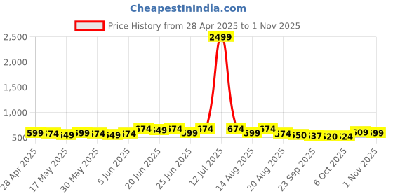myntra.com Myntra Elegant Homes Cream-Coloured & Brown Velvet 4 Piece Sofa Cover myntra elegant homes Price History Graph from 28 Apr 2025 to 1 Nov 2025