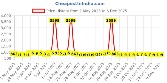 myntra.com Myntra Elegant Homes Cream-Coloured & Brown Velvet Sofa Cover myntra elegant homes Price History Graph from 1 May 2025 to 4 Dec 2025