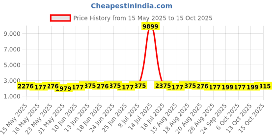 myntra.com Myntra Elegant Homes Cream-Coloured & Brown Velvet Sofa Cover With Arms myntra elegant homes Price History Graph from 15 May 2025 to 15 Oct 2025