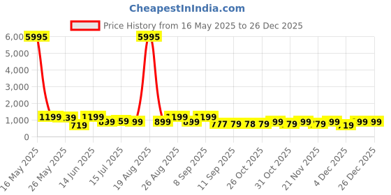 myntra.com Myntra Elegant Homes Cream-Coloured & Green 1 Piece Wood Other Wall Paintings myntra elegant homes Price History Graph from 16 May 2025 to 25 Dec 2025
