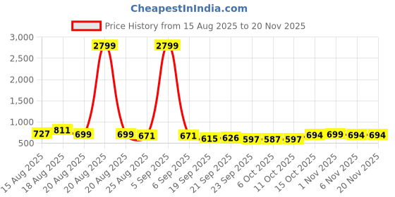 myntra.com Myntra Elegant Homes Cream-Coloured & Green 3 Pieces Foldable Cotton Drawer Organizer myntra elegant homes Price History Graph from 15 Aug 2025 to 20 Nov 2025
