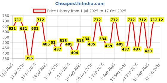myntra.com Myntra Elegant Homes Cream-Coloured & Green 350 TC King Bedsheet with 2 Pillow Covers myntra elegant homes Price History Graph from 1 Jul 2025 to 16 Oct 2025