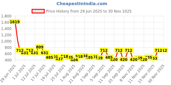 myntra.com Myntra Elegant Homes Cream-Coloured & Green 350 TC King Bedsheet with 2 Pillow Covers myntra elegant homes Price History Graph from 29 Jun 2025 to 28 Nov 2025