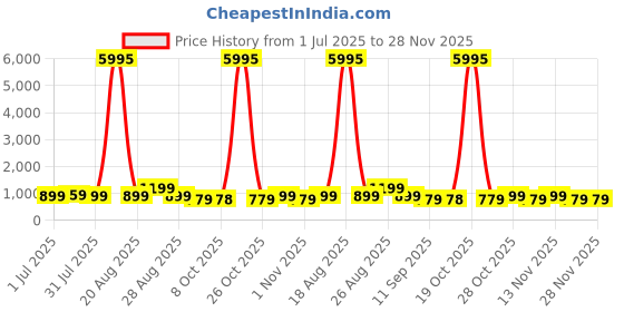 myntra.com Myntra Elegant Homes Cream-Coloured & Green Leaf Printed Wooden Wall Art myntra elegant homes Price History Graph from 1 Jul 2025 to 28 Nov 2025