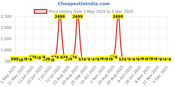 myntra.com Myntra Elegant Homes Cream-Coloured & Green Velvet 4 Piece Sofa Cover myntra elegant homes Price History Graph from 1 May 2025 to 5 Dec 2025