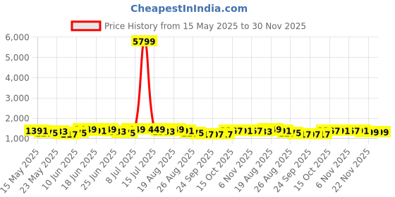 myntra.com Myntra Elegant Homes Cream-Coloured & Green Velvet Sofa Cover myntra elegant homes Price History Graph from 15 May 2025 to 30 Nov 2025