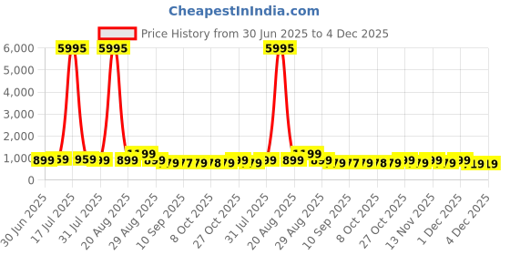 myntra.com Myntra Elegant Homes Cream-Coloured & Green Wood Floral and Botanical Wall Paintings myntra elegant homes Price History Graph from 30 Jun 2025 to 3 Dec 2025