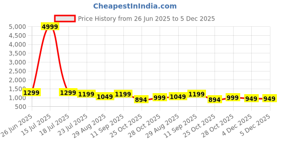 myntra.com Myntra Elegant Homes Cream-Coloured & Grey 8 Pieces Printed 4 Seater Velvet Sofa Covers myntra elegant homes Price History Graph from 26 Jun 2025 to 5 Dec 2025