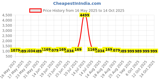 myntra.com Myntra Elegant Homes Cream-Coloured & Grey Cotton Sofa Cover With Arms myntra elegant homes Price History Graph from 16 May 2025 to 12 Oct 2025
