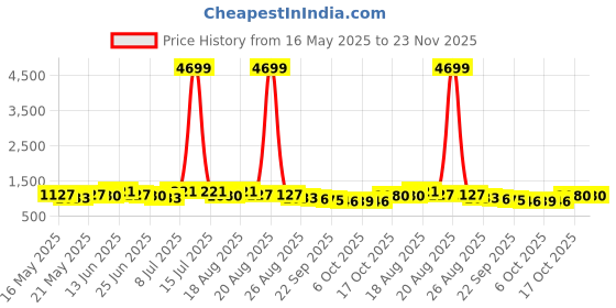 myntra.com Myntra Elegant Homes Cream-Coloured & Grey Cotton Sofa Cover With Arms myntra elegant homes Price History Graph from 16 May 2025 to 23 Nov 2025