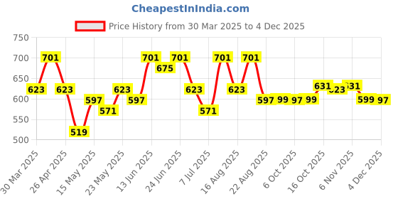 myntra.com Myntra Elegant Homes Cream-Coloured & Grey Printed Cotton 6-Seater Table Covers myntra elegant homes Price History Graph from 30 Mar 2025 to 3 Dec 2025