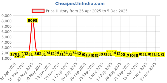 myntra.com Myntra Elegant Homes Cream-Coloured & Grey Printed Cotton Sofa Cover myntra elegant homes Price History Graph from 26 Apr 2025 to 5 Dec 2025