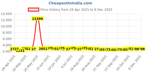 myntra.com Myntra Elegant Homes Cream-Coloured & Grey Printed Cotton Sofa Cover With Arms myntra elegant homes Price History Graph from 26 Apr 2025 to 4 Dec 2025
