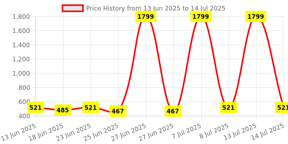 myntra.com Myntra Elegant Homes Cream Coloured & Grey Printed Cotton Table Runner myntra elegant homes Price History Graph from 13 Jun 2025 to 14 Jul 2025