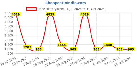 myntra.com Myntra Elegant Homes Cream-Coloured & Mustard Floral 400 TC King Bedsheet with 2 Pillow Covers myntra elegant homes Price History Graph from 18 Jul 2025 to 18 Oct 2025