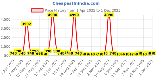 myntra.com Myntra Elegant Homes Cream-Coloured & Orange 3 Pieces Abstract Wall Art myntra elegant homes Price History Graph from 1 Apr 2025 to 1 Dec 2025