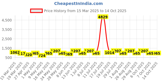 myntra.com Myntra Elegant Homes Cream-Coloured & Orange Cartoon Characters 400 TC King Bedsheet with 2 Pillow Covers myntra elegant homes Price History Graph from 15 Mar 2025 to 14 Oct 2025