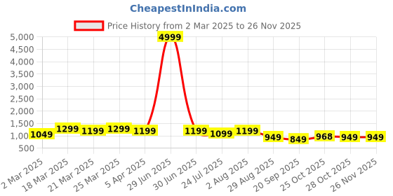 myntra.com Myntra Elegant Homes Cream-Coloured & Orange Floral Microfiber AC Room 150 GSM Double Bed Comforter myntra elegant homes Price History Graph from 2 Mar 2025 to 25 Nov 2025