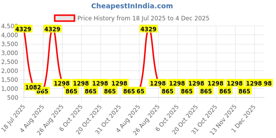 myntra.com Myntra Elegant Homes Cream-Coloured & Pink Floral 300TC Super King Bedsheet Set-2.7mX2.7m myntra elegant homes Price History Graph from 18 Jul 2025 to 4 Dec 2025